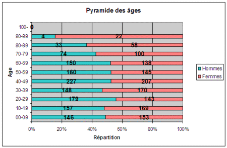 Pyramide des âges 2011