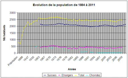 Evolution de la population